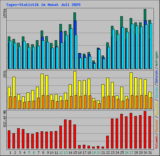 Tages-Statistik im Monat Juli 2025