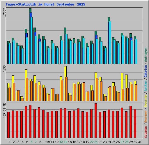 Tages-Statistik im Monat September 2025
