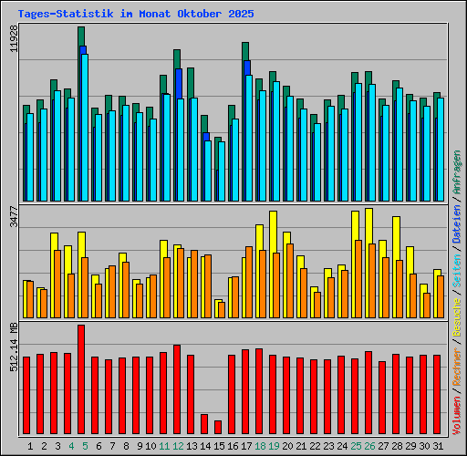 Tages-Statistik im Monat Oktober 2025