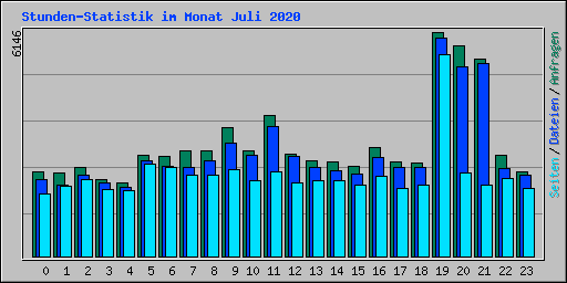 Stunden-Statistik im Monat Juli 2020