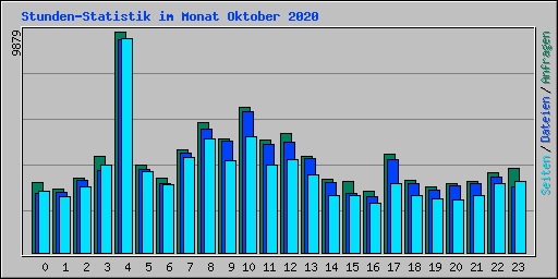 Stunden-Statistik im Monat Oktober 2020