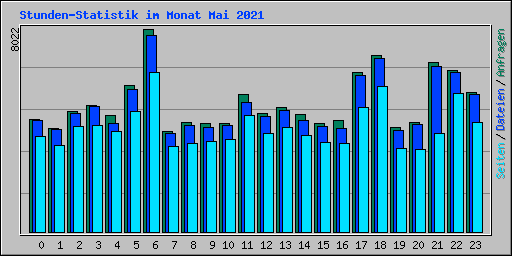 Stunden-Statistik im Monat Mai 2021