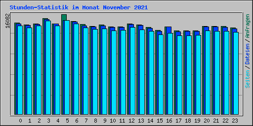 Stunden-Statistik im Monat November 2021