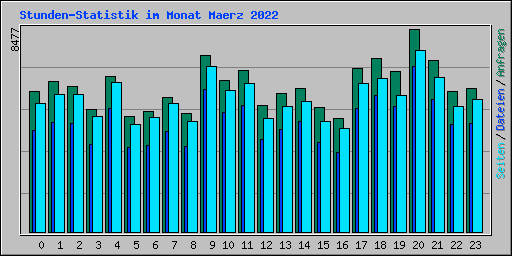 Stunden-Statistik im Monat Maerz 2022