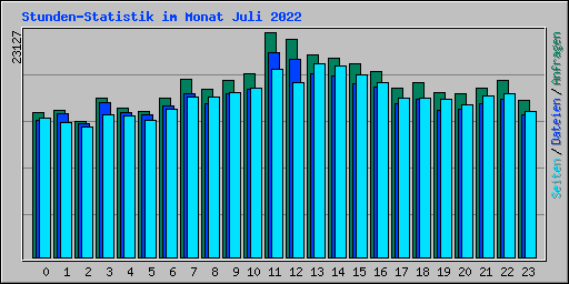 Stunden-Statistik im Monat Juli 2022