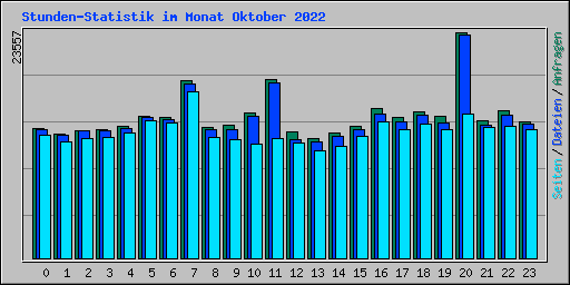 Stunden-Statistik im Monat Oktober 2022