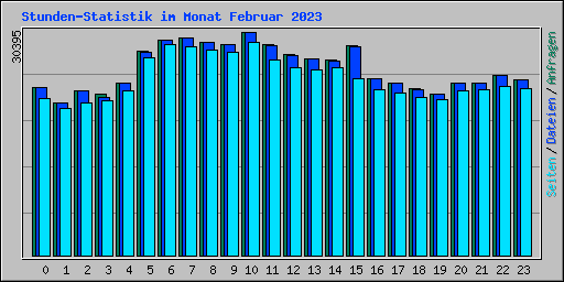 Stunden-Statistik im Monat Februar 2023