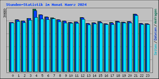 Stunden-Statistik im Monat Maerz 2024