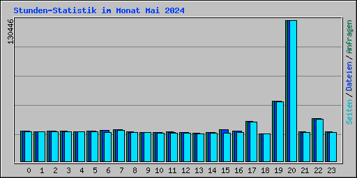 Stunden-Statistik im Monat Mai 2024