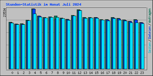 Stunden-Statistik im Monat Juli 2024