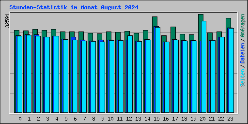 Stunden-Statistik im Monat August 2024