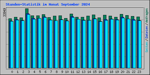 Stunden-Statistik im Monat September 2024