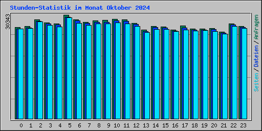Stunden-Statistik im Monat Oktober 2024