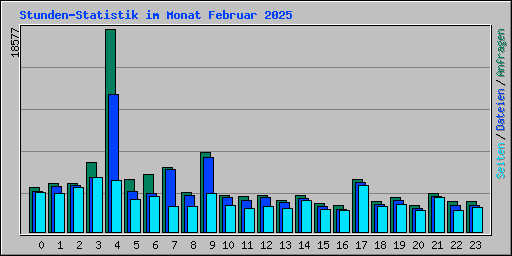 Stunden-Statistik im Monat Februar 2025