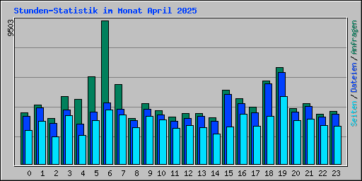 Stunden-Statistik im Monat April 2025