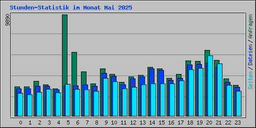 Stunden-Statistik im Monat Mai 2025