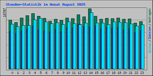 Stunden-Statistik im Monat August 2025