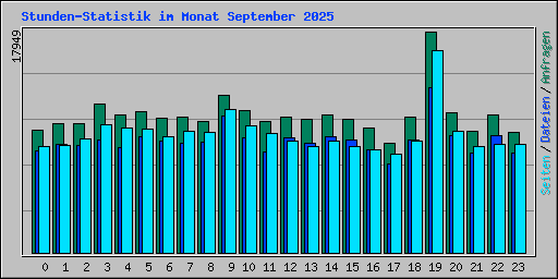 Stunden-Statistik im Monat September 2025