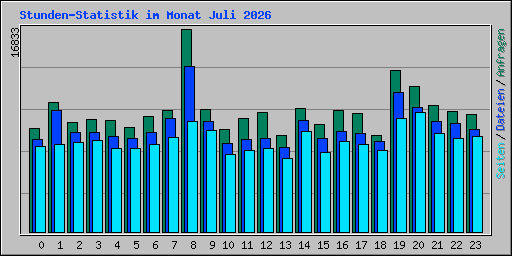 Stunden-Statistik im Monat Juli 2026