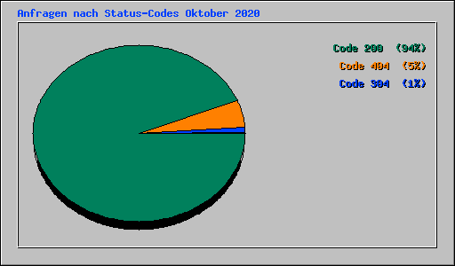 Anfragen nach Status-Codes Oktober 2020