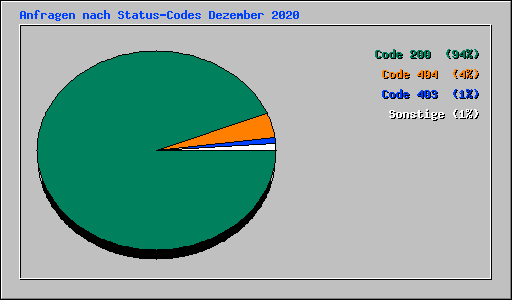 Anfragen nach Status-Codes Dezember 2020