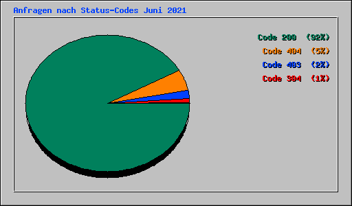Anfragen nach Status-Codes Juni 2021
