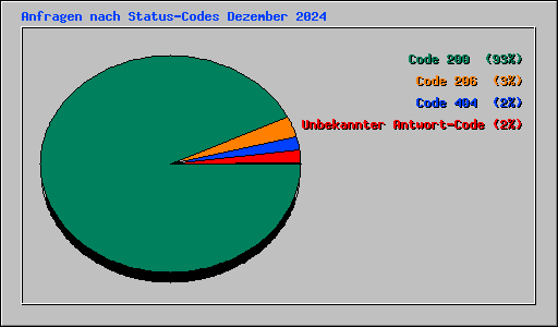 Anfragen nach Status-Codes Dezember 2024