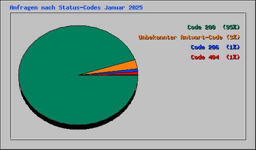 Anfragen nach Status-Codes Januar 2025