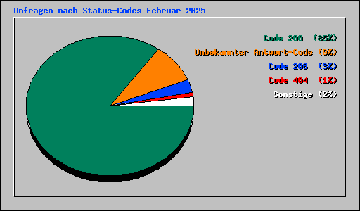 Anfragen nach Status-Codes Februar 2025