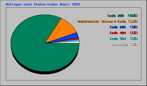 Anfragen nach Status-Codes Maerz 2025