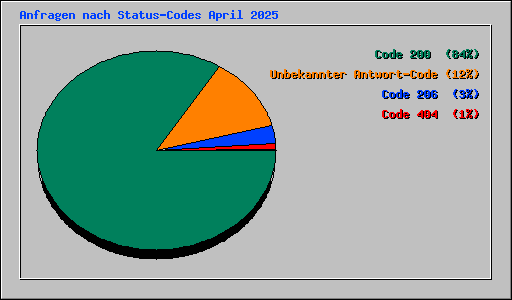 Anfragen nach Status-Codes April 2025