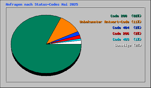Anfragen nach Status-Codes Mai 2025