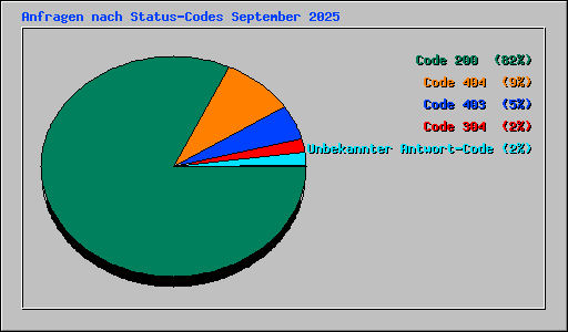 Anfragen nach Status-Codes September 2025