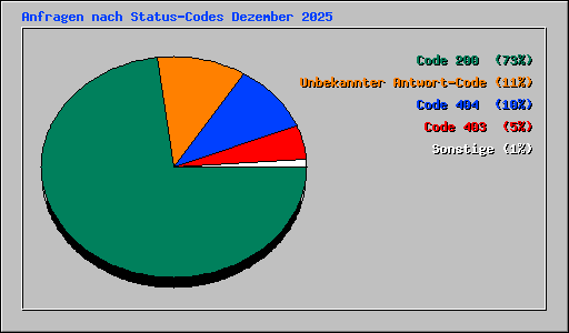 Anfragen nach Status-Codes Dezember 2025