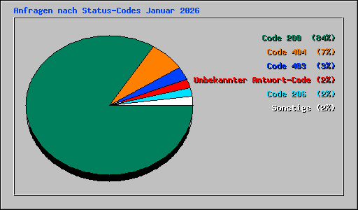 Anfragen nach Status-Codes Januar 2026
