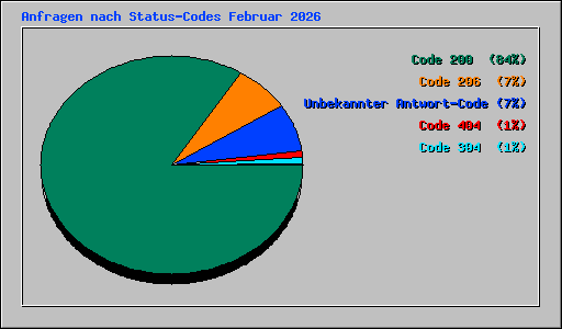 Anfragen nach Status-Codes Februar 2026