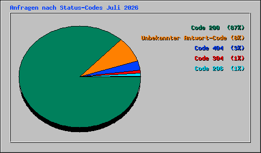 Anfragen nach Status-Codes Juli 2026