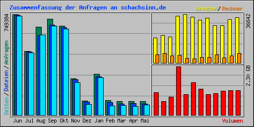 Zusammenfassung der Anfragen an schachsinn.de